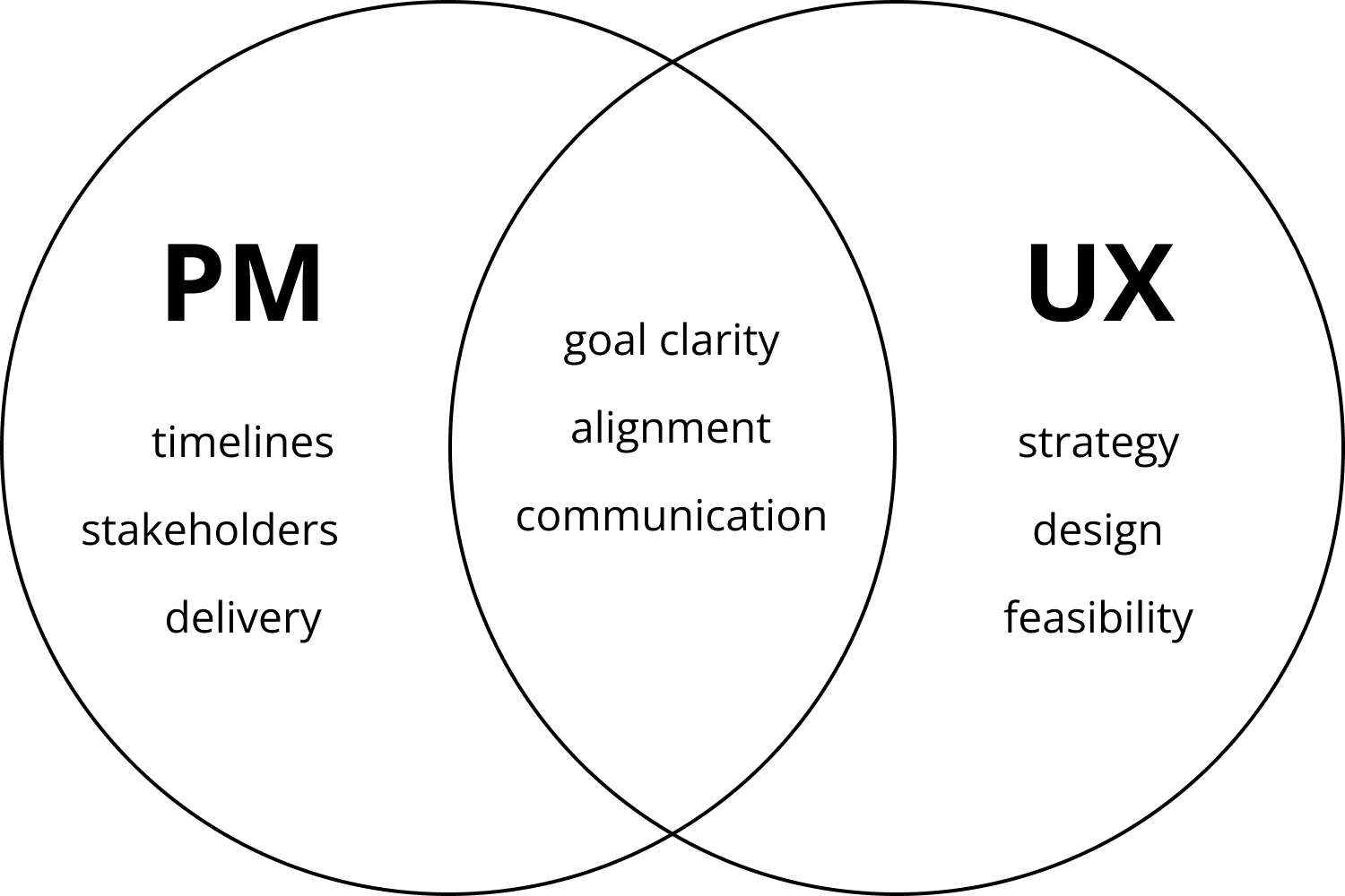 ven diagram of differences between PM and UX work